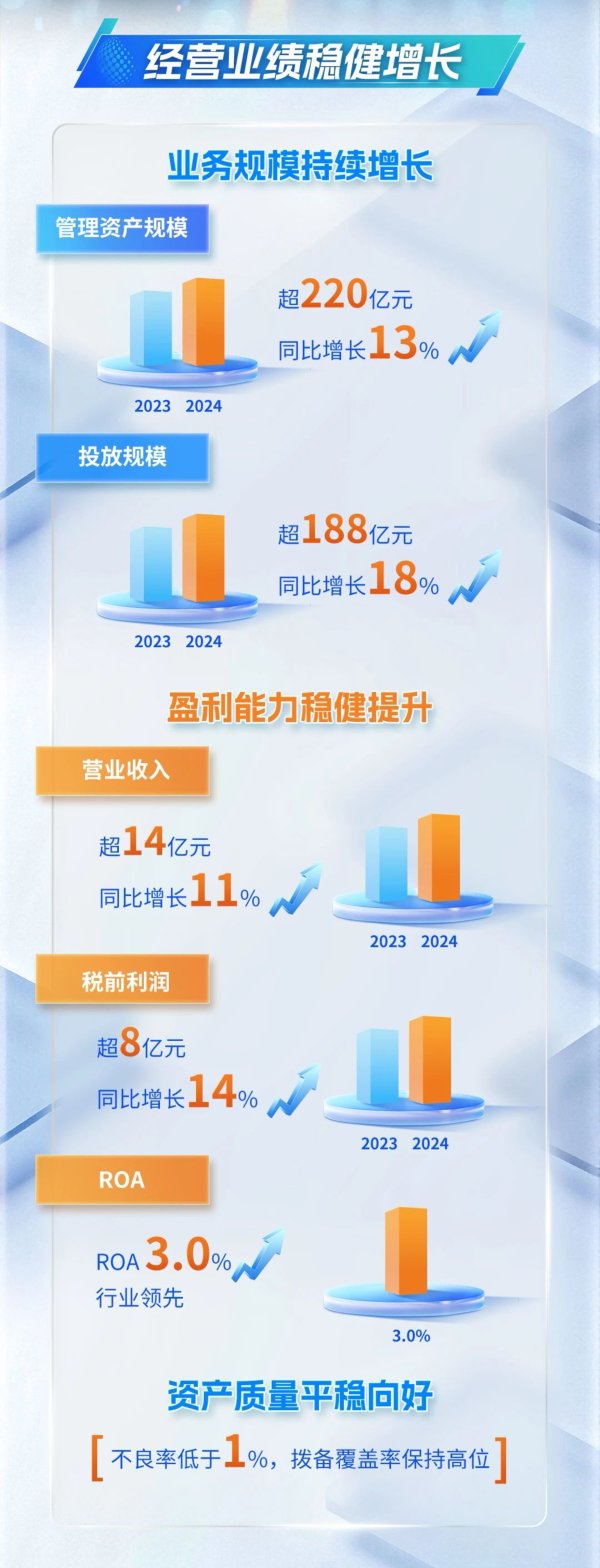 黄金配资网 海尔融资租赁发布2024年度业绩报告：服务实体量质齐升，产融协同突破创新