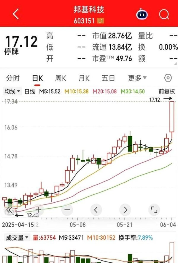配资炒股首选 邦基科技跨界养猪！70%涨幅后重组能否再造神话？