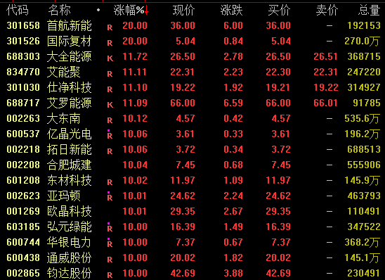 实盘杠杆配资 全线爆发！光伏，涨停潮！